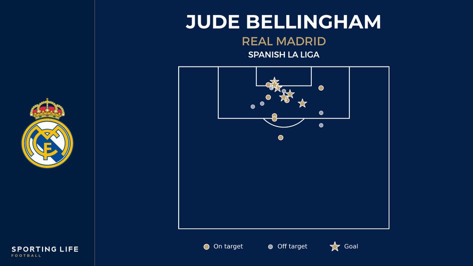 Jude Bellingham shot map La Liga 2023/24