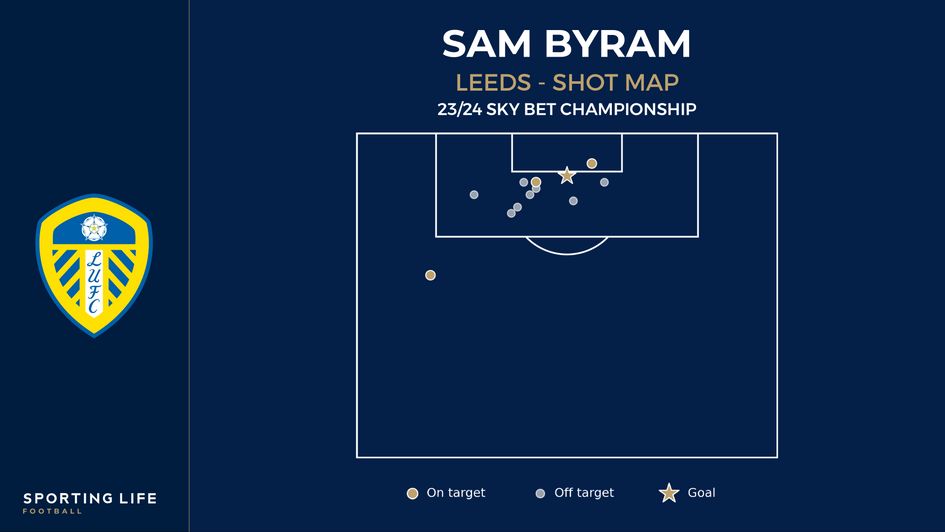 Sam Byram's shot map