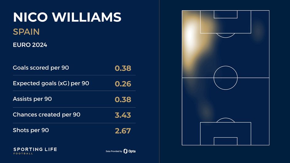 Nico Williams' Euro 2024 stats (pre-QF)