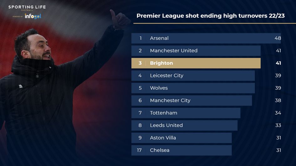 Brighton high turnovers