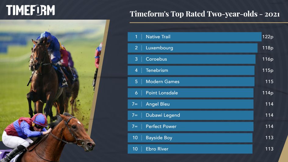 Timeform's highest-rated two-year-olds in 2021