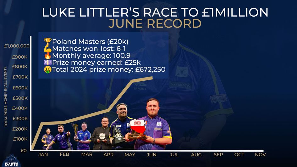 Luke Littler made it six titles in as many months in June