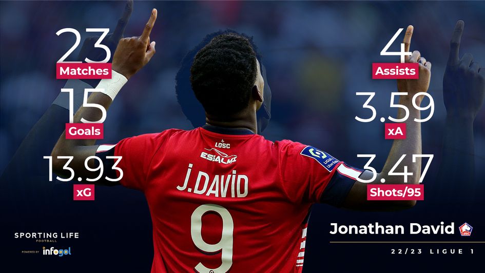 Jonathan David stats