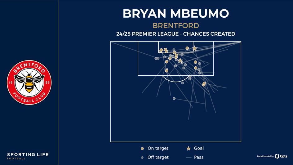 Bryan Mbeumo chances created