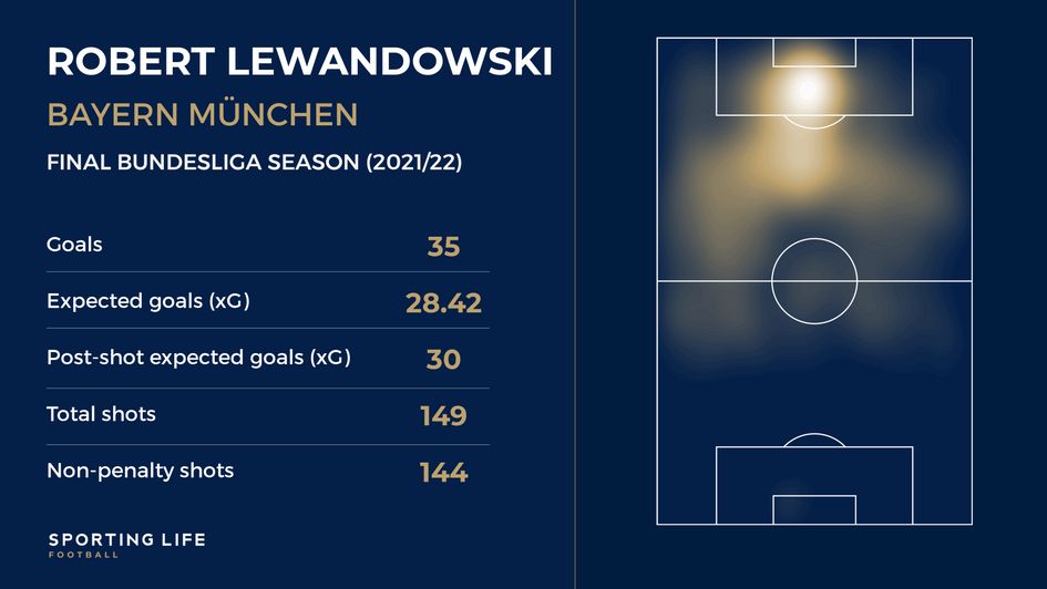 Robert Lewandowski's final Bundesliga season