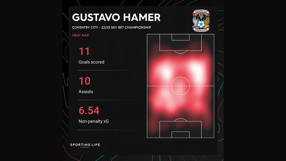 Gustavo Hamer's 22/23 Sky Bet Championship stats