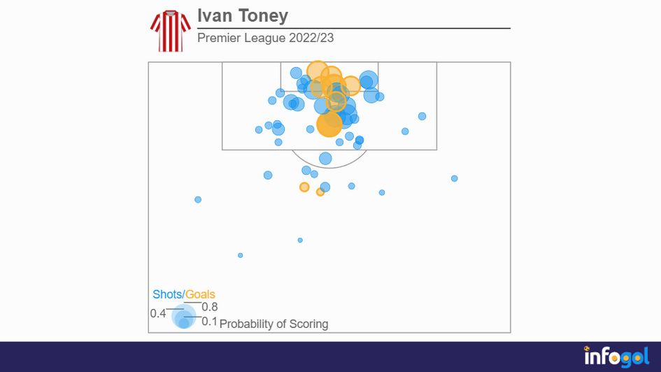 Ivan Toney's Premier League 2022/23 shot map