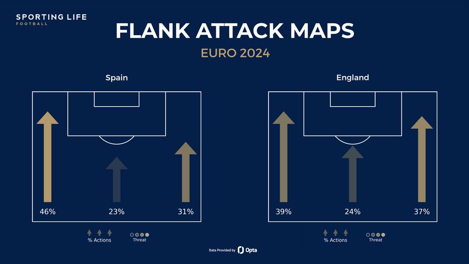 Spain and England flank attack maps