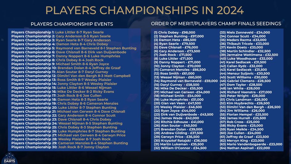 Players Championship Finals 2024 Free darts betting tips and preview