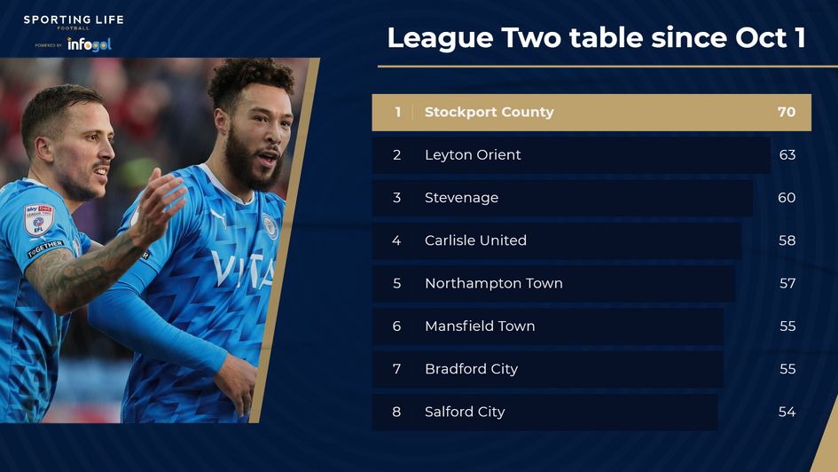 Stockport County top the League Two table since October 1