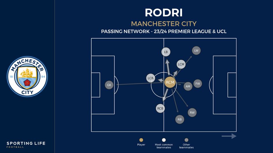Rodri's passing network