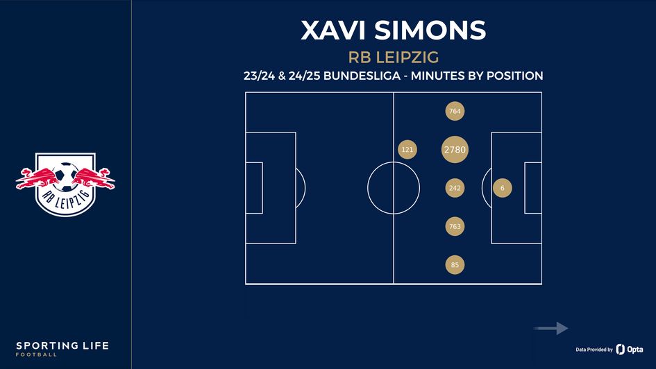 Xavi Simons minutes by position
