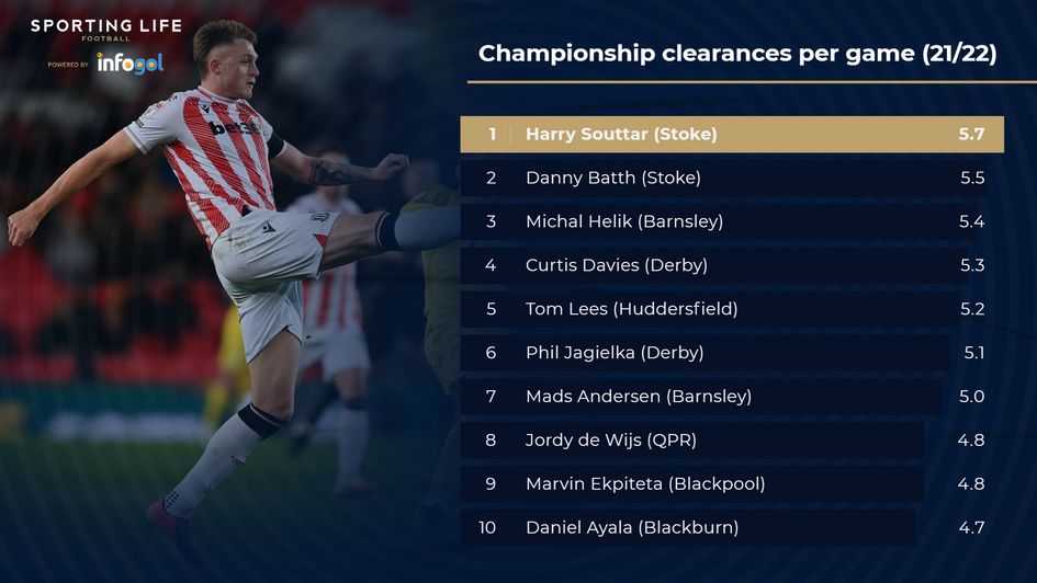 Championship clearances per game