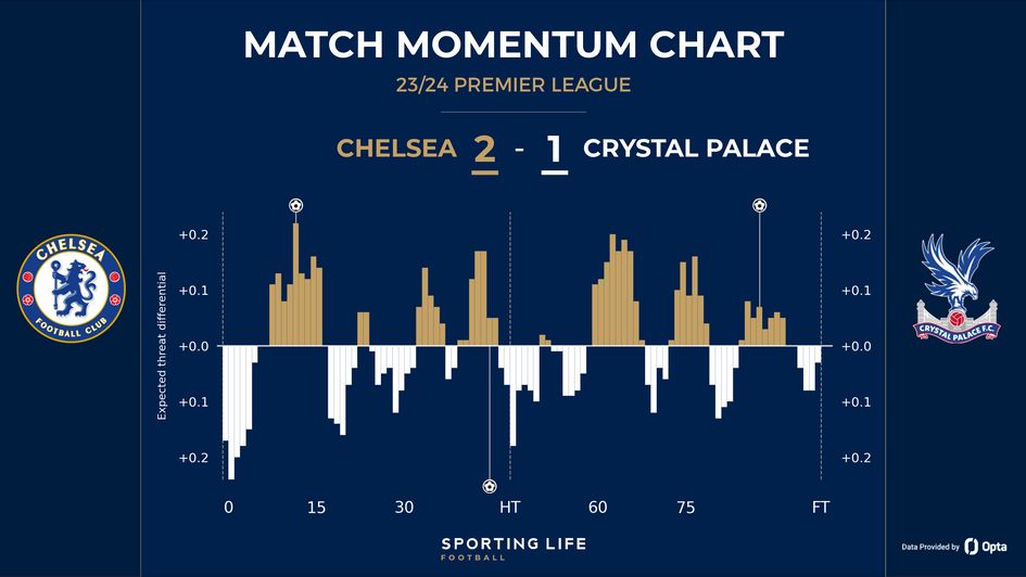 Chelsea 2-1 Palace