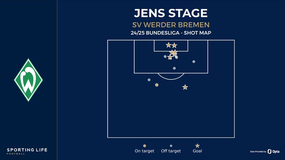 Jens Stage shot map