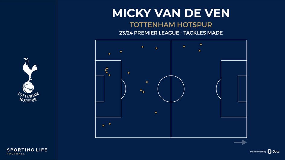 Micky van de Ven - tackles made
