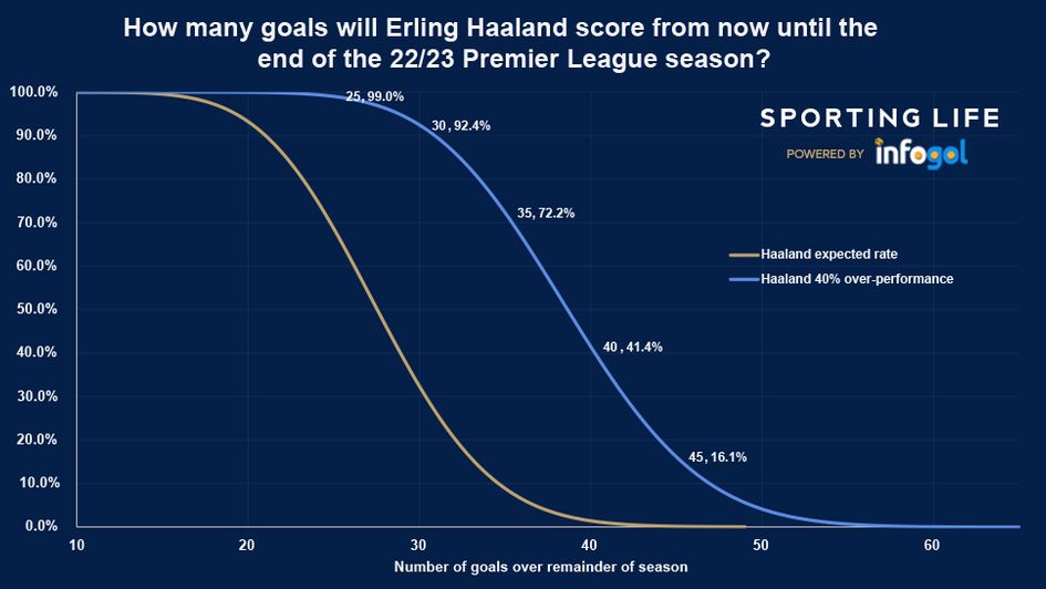 haaland overperfomrnace chart