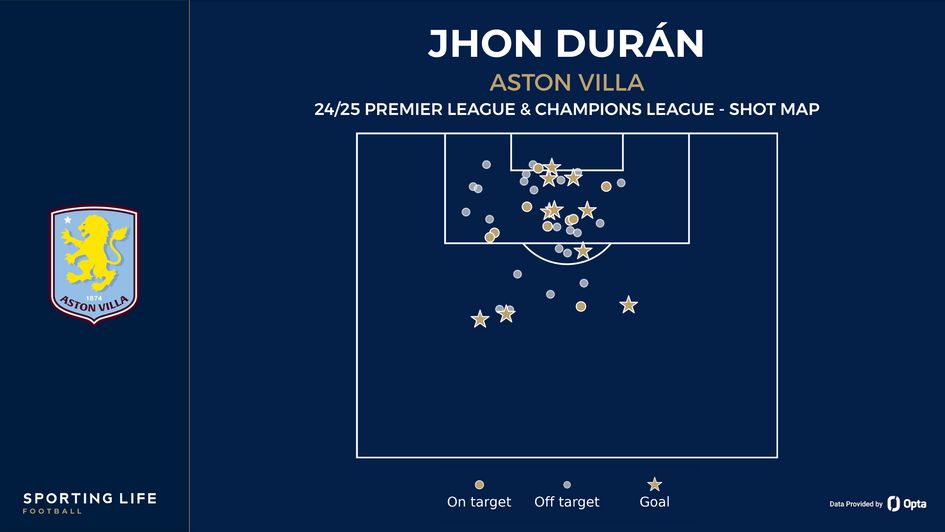 Jhon Durán shot map