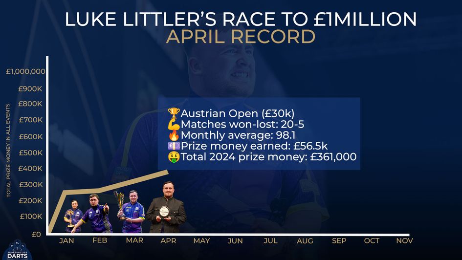 Luke Littler doubled his European Tour tally in April