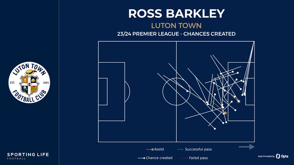 Ross Barkley's chances created