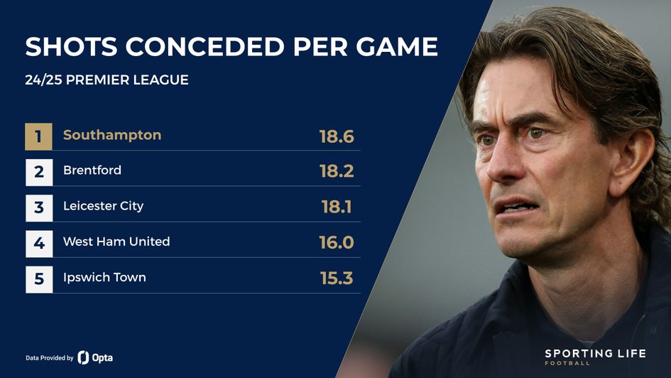 shot conceded per game