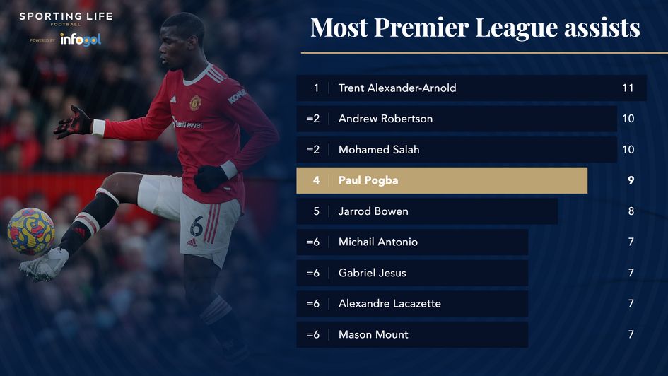 Most Premier League assists