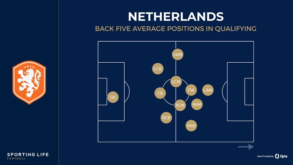 Netherlands' back five average positions