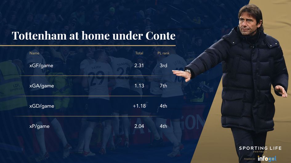 Spurs at home under Conte