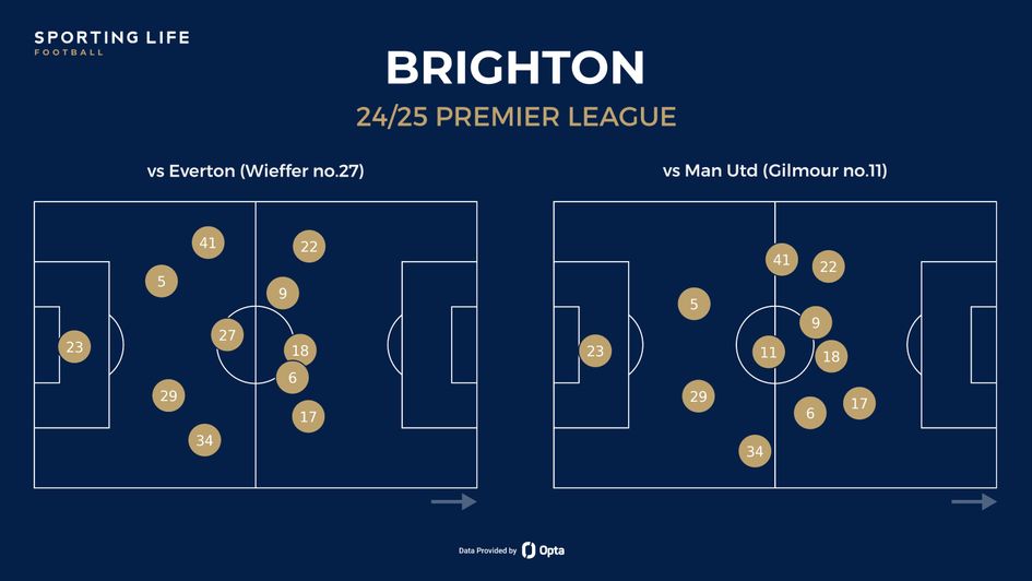 Brighton avg position