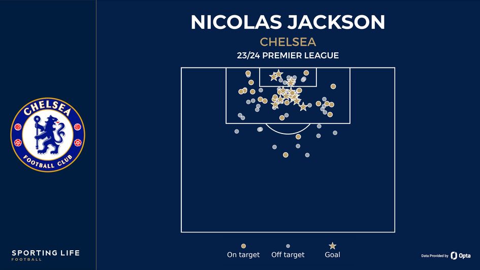 Nicolas Jackson 23/24 shot map