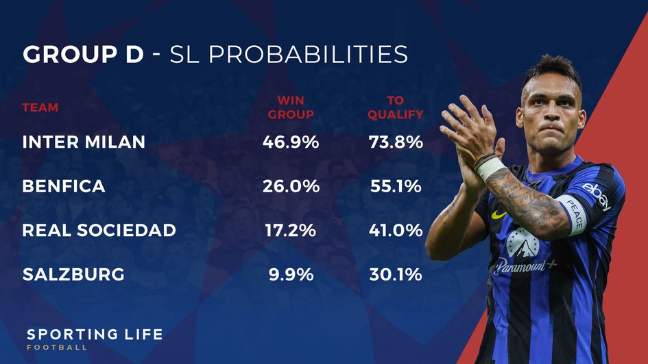 Champions League groups stage probabilities - Group D