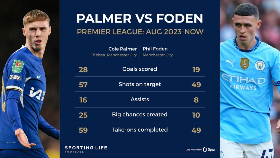 Cole Palmer v Phil Foden stats