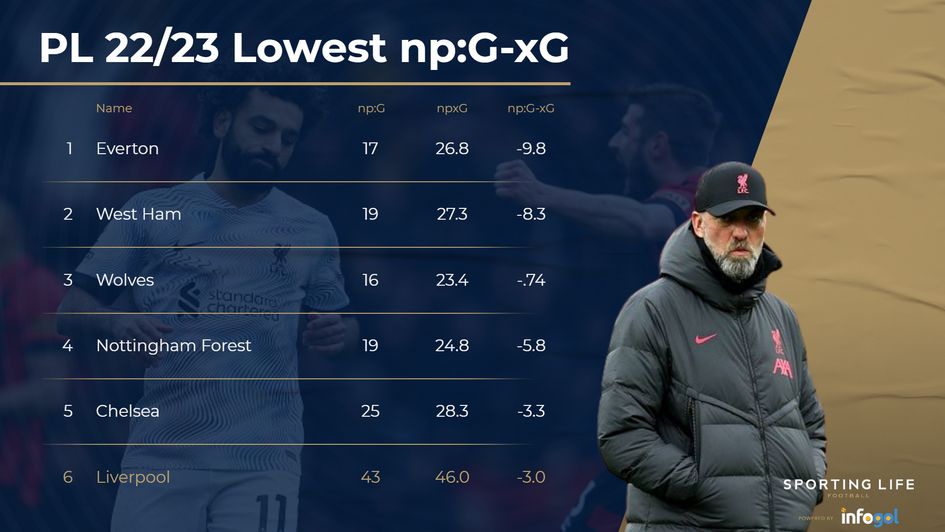 Liverpool xG