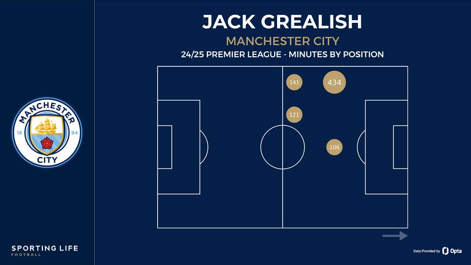 Jack Grealish minutes