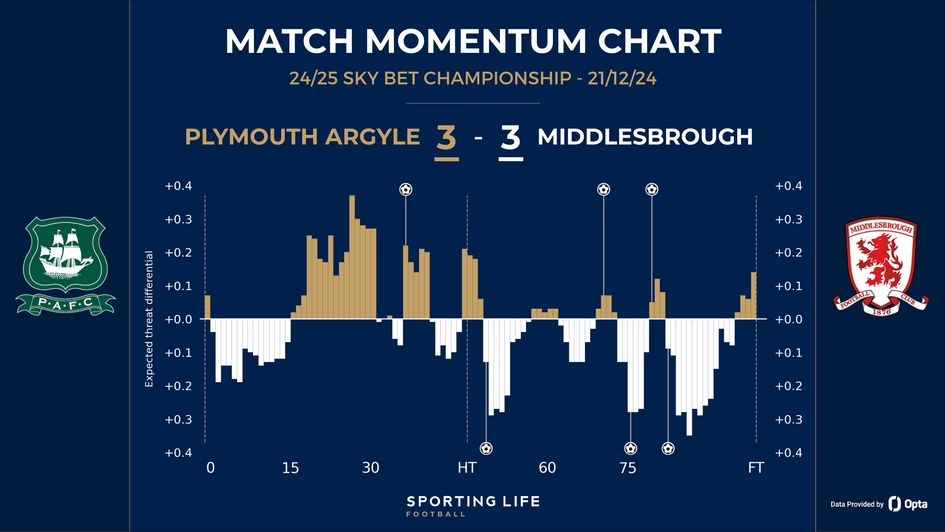 Plymouth 3-3 Middlesbrough