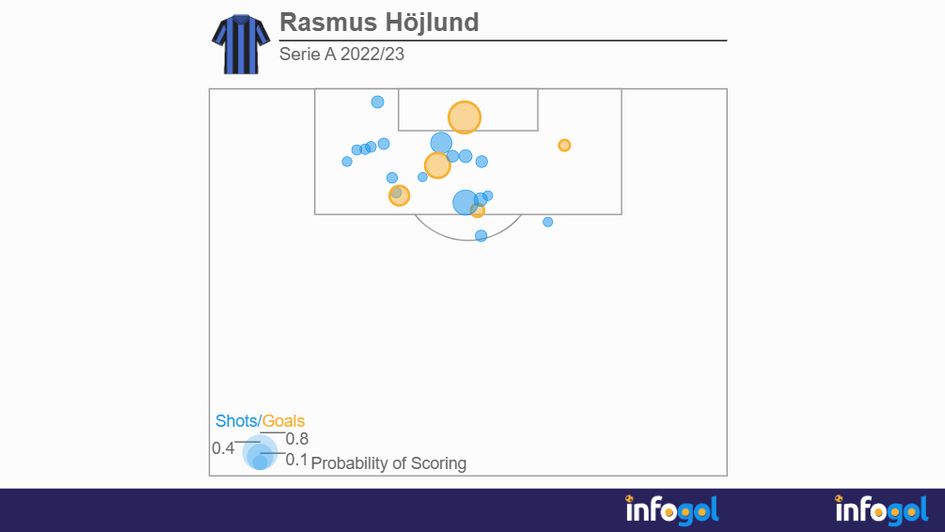 Rasmus Hojlund shot map