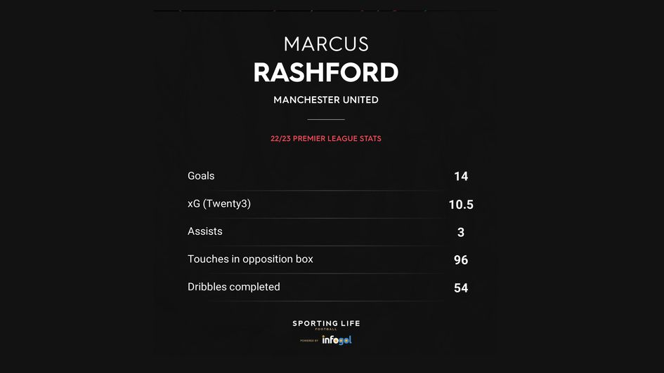 Rashford season stats