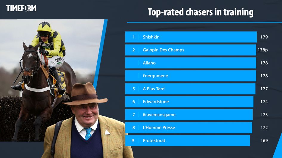 Shishkin regains his position as Timeform's highest-rated chaser in training