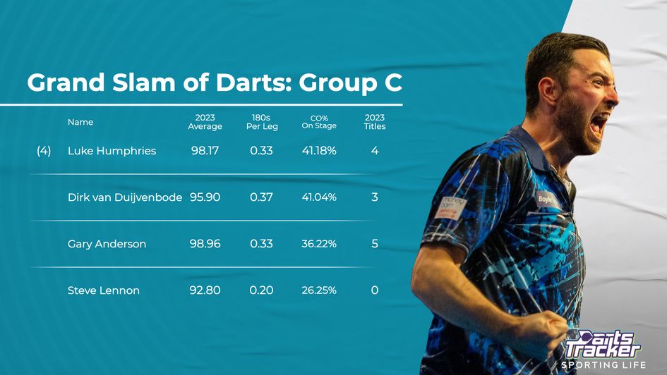 The seasonal stats of players in Group C