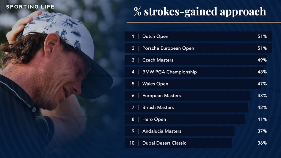 Tournaments ranked by importance of approach play