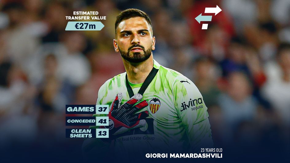 Giorgi Mamardashvili Transfer Value