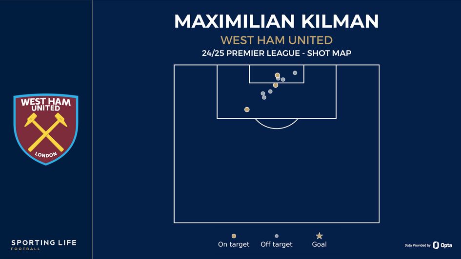 Max Kilman shot map