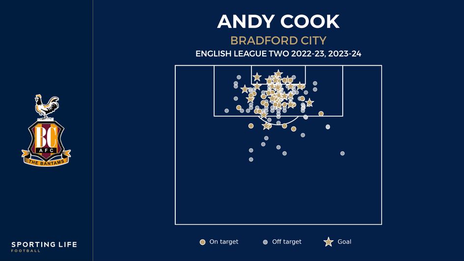 Andy Cook's shot map since the beginning of last season
