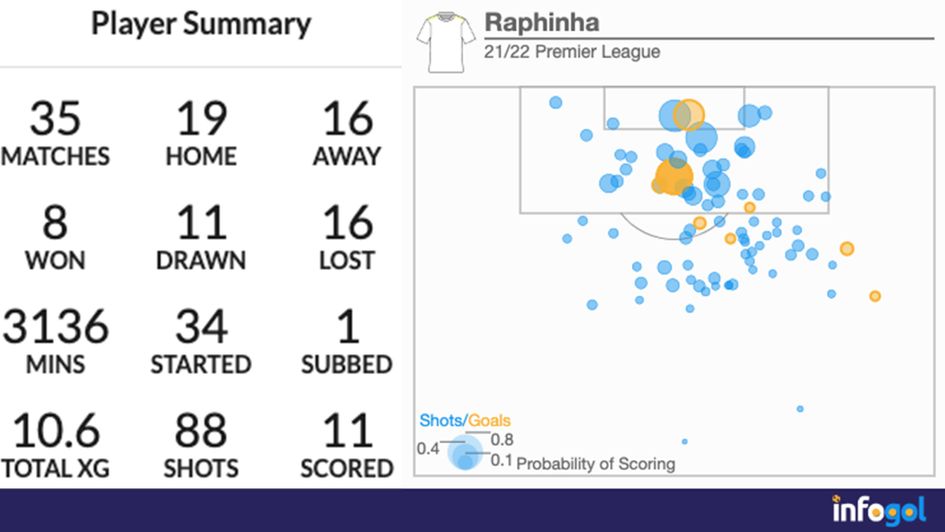 Raphinha's 21 22 Premier League shotmap