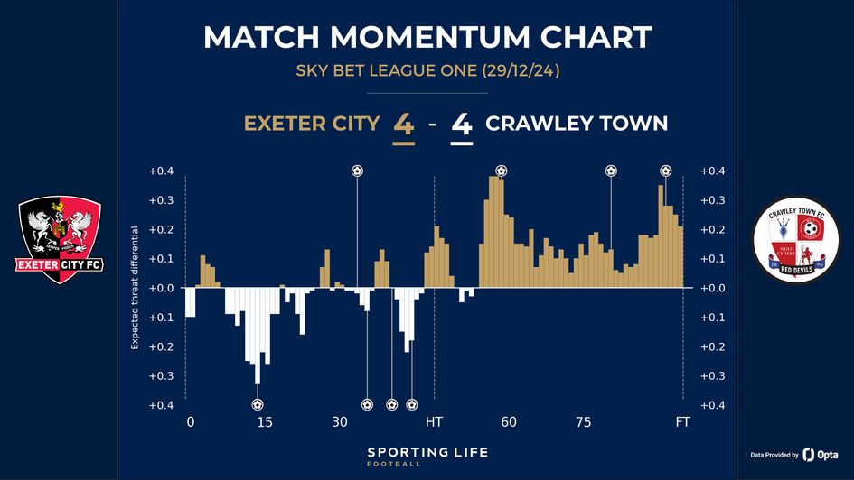 Exeter 4-4 Crawley