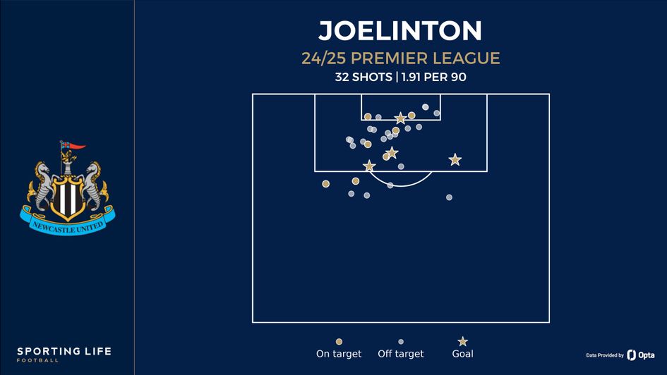 joelinton shot map