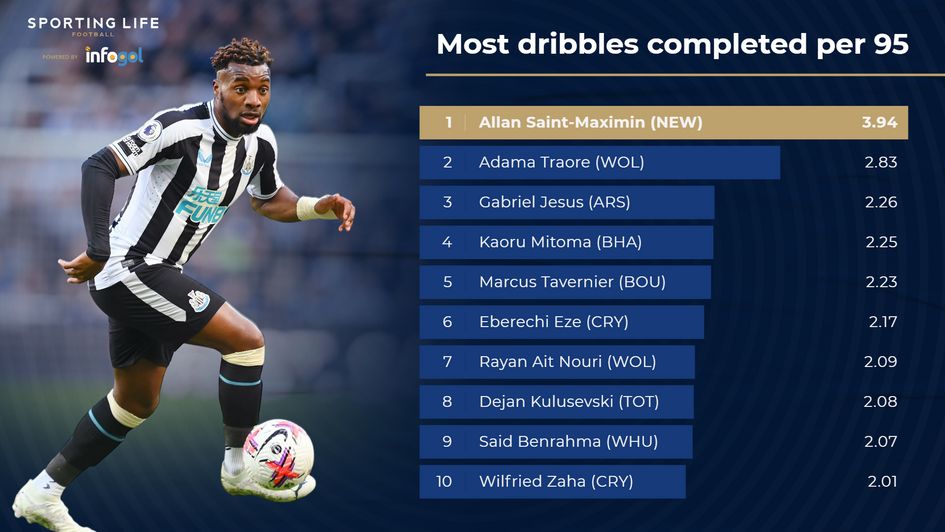 most completed dribbles per 95 in PL - Allan Saint-Maximin leading the way with 3.94