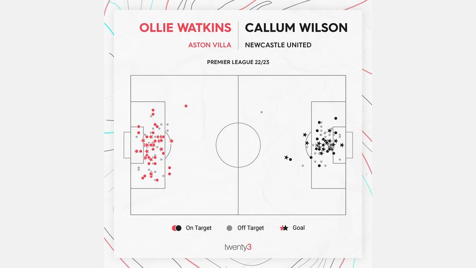 Ollie Watkins v Callum Wilson