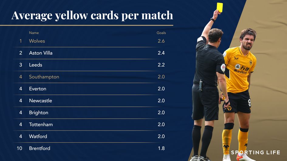 Average yellow cards per match Premier League