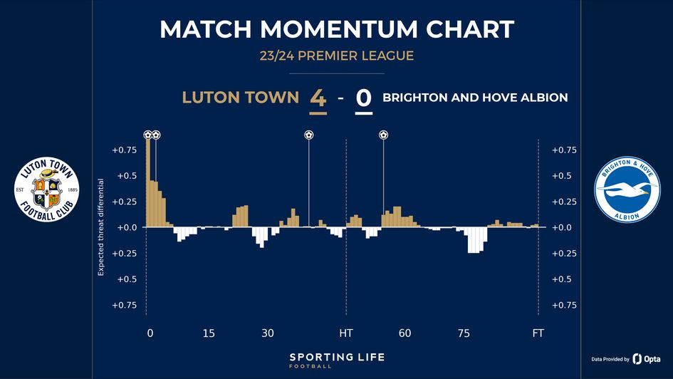 Luton 4-0 Brighton